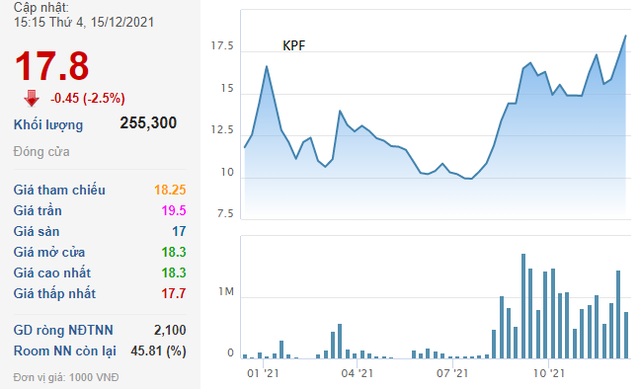 Đầu tư Tài chính Hoàng Minh (KPF) chốt quyền phát hành cổ phiếu trả cổ tức tỷ lệ 5% - Ảnh 2.