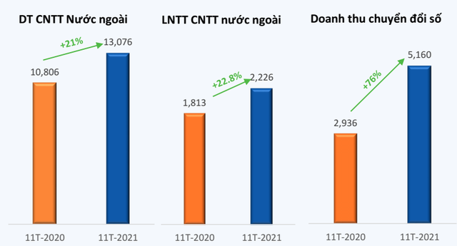 FPT ước lãi trước thuế 5.850 tỷ đồng sau 11 tháng, tăng trưởng 20% so với cùng kỳ năm trước - Ảnh 2.