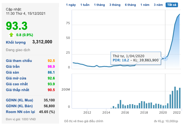 Cầm cổ phiếu PDR đảm bảo cho khoản vay trái phiếu, Phát Đạt vừa hút thêm 150 tỷ đồng - Ảnh 1.