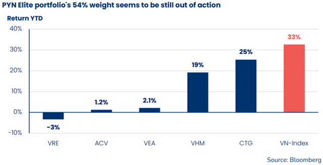 Pyn Elite Fund tiếc nuối vì ôm Bluechips với hiệu suất thua penny trong 6 tháng qua, kỳ vọng VN-Index có lúc vượt xa mốc 2.500 điểm trong 3 năm tới - Ảnh 3.