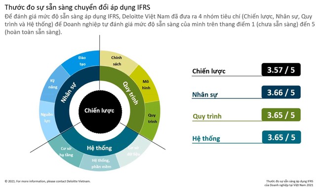 Doanh nghiệp lên phương án chuẩn bị áp dụng chuẩn báo cáo IFRS  - Ảnh 1.