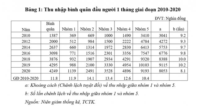 Khoảng cách thu nhập giữa nhóm giàu nhất và nghèo nhất ở Việt Nam thay đổi ra sao sau một thập kỷ? - Ảnh 2.