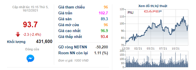 Em trai Chủ tịch PNJ chi 417 tỷ đồng gom 4,5 triệu cổ phiếu - Ảnh 1.