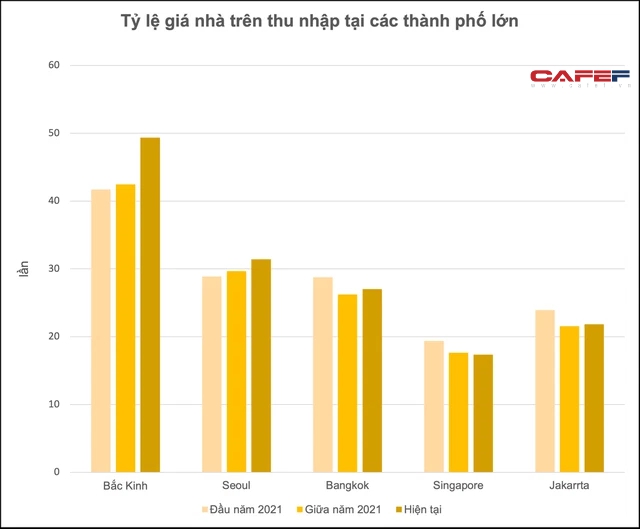 Thị trường BĐS ngày càng nóng, tỷ lệ giá nhà so với thu nhập tại Hà Nội, TP. HCM thay đổi ra sao chỉ trong năm 2021? - Ảnh 2.