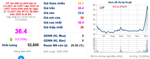 Thổi giá cổ phiếu tăng 167% chỉ sau 2 tuần giao dịch, nhóm Louis đã nắm hơn 20% vốn tại Dược Lâm Đồng (LPD) - Ảnh 1.