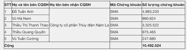 Thủy điện Nậm La nhận chuyển nhượng 10,5 triệu cổ phiếu SMA - Ảnh 1.