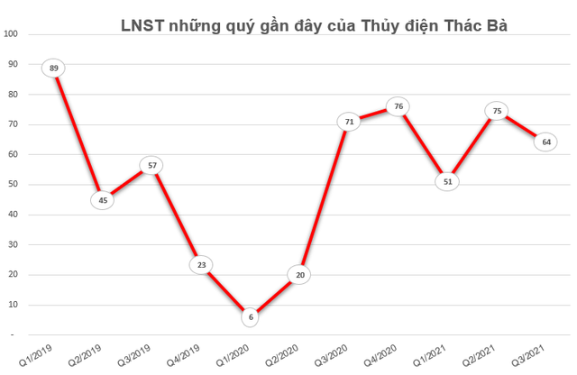 Thủy điện Thác Bà (TBC) chốt danh sách cổ đông tạm ứng cổ tức đợt 1/2021 bằng tiền tỷ lệ 10% - Ảnh 1.