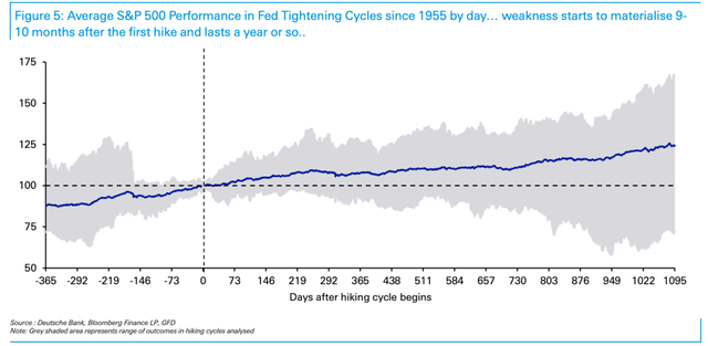 Deutsche Bank: Ngay cả khi FED tăng lãi suất, chứng khoán vẫn tiếp tục tăng trong 10 tháng sau đó - Ảnh 1.