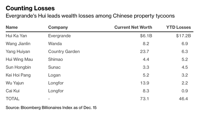 2021 là năm ác mộng với các đại gia bất động sản Trung Quốc: Người mất 90% tài sản, kẻ chứng kiến cổ phần gần như không còn giá trị  - Ảnh 1.