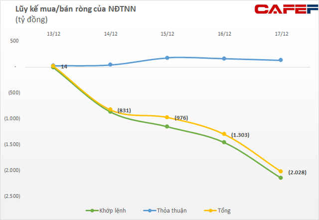 Khối ngoại bán ròng 2.028 tỷ đồng trong tuần cơ cấu ETF 13-17/12, chính thức vượt mức bán ròng 60.000 tỷ đồng từ đầu năm đến nay - Ảnh 1.