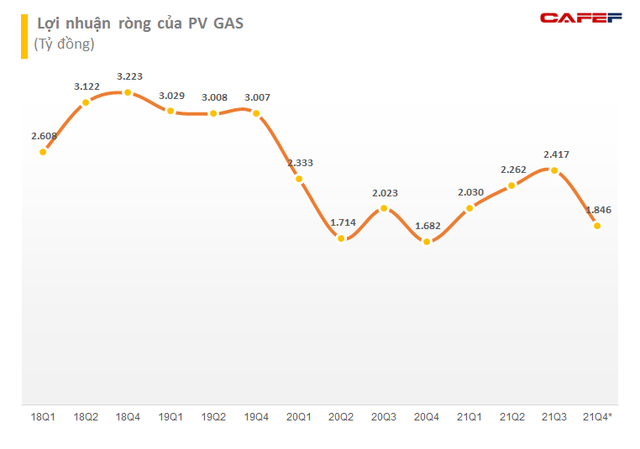 PV GAS ước đạt doanh thu 80.000 tỷ trong năm 2021, lợi nhuận vượt 19% kế hoạch cả năm - Ảnh 1.