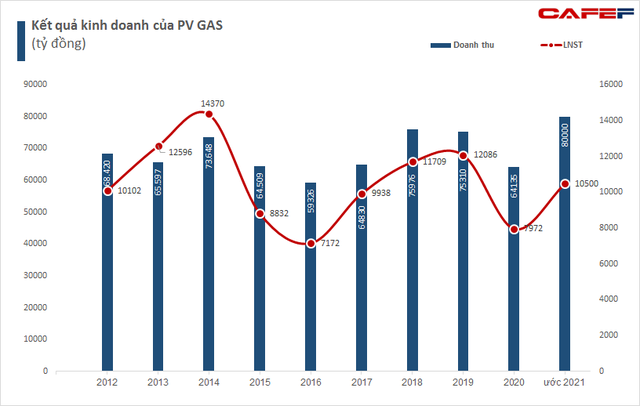 PV GAS ước đạt doanh thu 80.000 tỷ trong năm 2021, lợi nhuận vượt 19% kế hoạch cả năm - Ảnh 2.