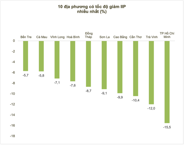10 địa phương có tốc độ tăng/giảm IIP nhiều nhất: TP. HCM ghi nhận giảm sâu nhất, Ninh Thuận đạt tốc độ tăng cao nhất cả nước - Ảnh 2.
