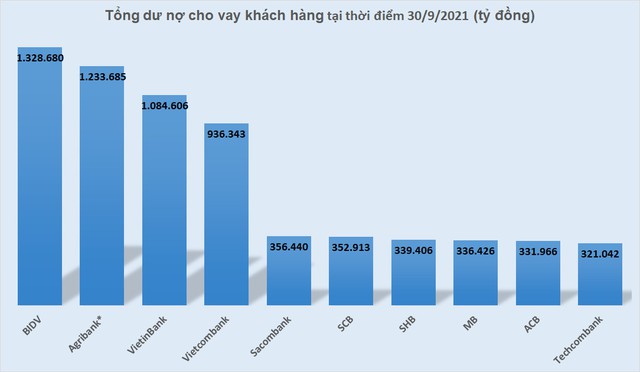 Ngân hàng nào cho vay nhiều nhất hiện nay? - Ảnh 1.