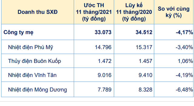 EVN Genco3 (PGV): Doanh thu công ty mẹ 11 tháng đầu năm ước đạt 33.073 tỷ đồng - Ảnh 2.