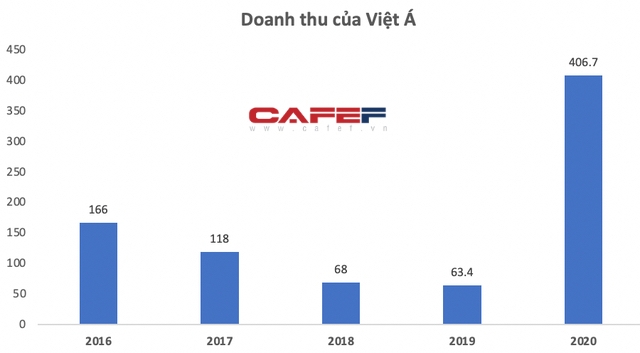 Công ty Việt Á nâng khống giá kit xét nghiệm Covid: Doanh thu tăng bằng lần trong năm 2020 - Ảnh 1.