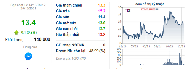 Gang Thép Thái Nguyên (TIS): Lãnh đạo hoàn tất bán toàn bộ 7 triệu cổ phiếu, thu về gần trăm tỷ - Ảnh 1.
