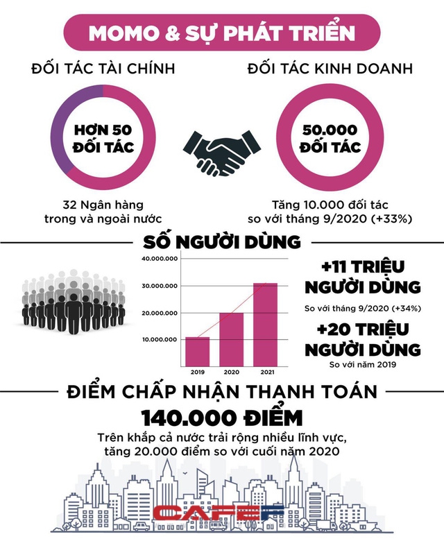 Kỳ lân công nghệ của Việt Nam: Một năm 2 lần gọi vốn thành công hàng trăm triệu USD, doanh thu của MoMo tăng gần gấp đôi trong năm 2021, bỏ ngỏ kế hoạch IPO - Ảnh 3.