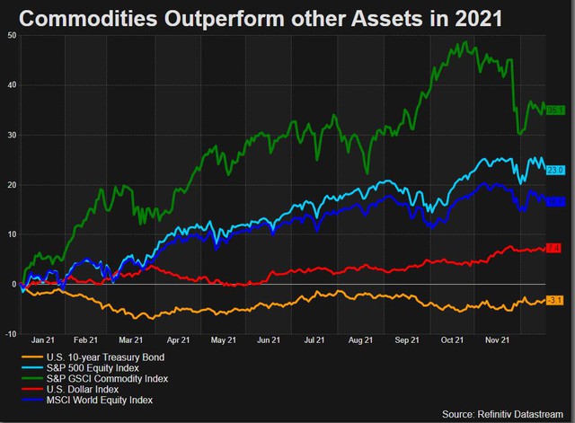 Investing in commodities in 2021 is far more profitable than stocks, USD and bonds - Photo 1.