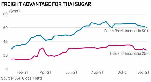Thị trường đường Châu Á năm 2022 sẽ chứng kiến sự trở lại mạnh mẽ của Thái Lan - Ảnh 2.