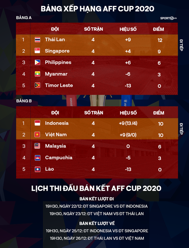 Tuyển Việt Nam bất lợi hơn Thái Lan thế nào ở bán kết AFF Cup 2020? - Ảnh 4.