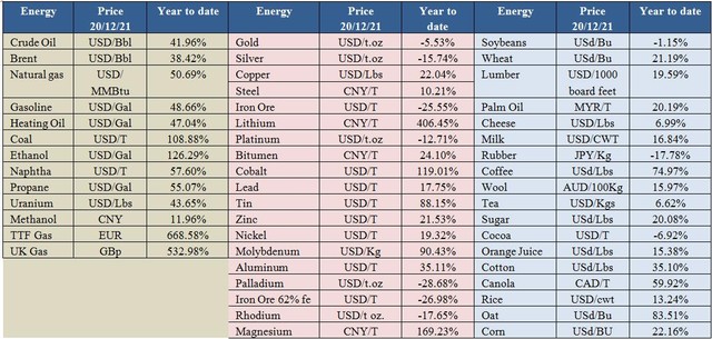 Investing in commodities in 2021 far exceeds that of stocks, USD and bonds - Photo 6.