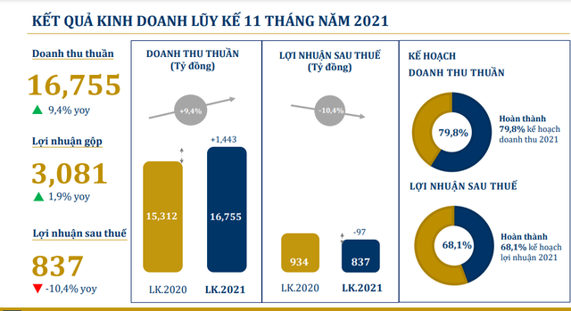 PNJ lãi 837 tỷ đồng sau 11 tháng, hoàn thành 68% kế hoạch năm 2021 - Ảnh 1.