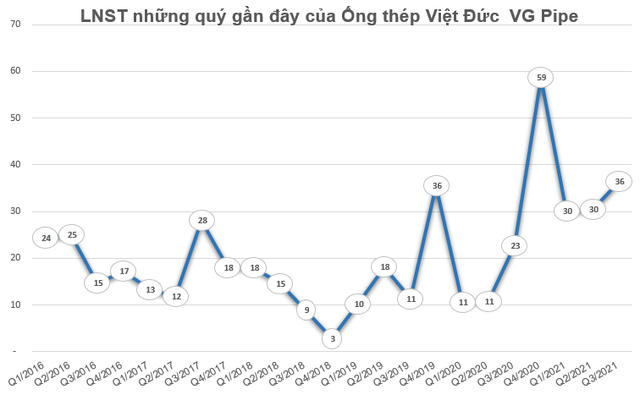 VGS tăng gấp 4 lần từ đầu năm, Chủ tịch HĐQT Ống thép Việt Đức VG Pipe vẫn quyết đăng ký mua 5 triệu cổ phiếu - Ảnh 2.