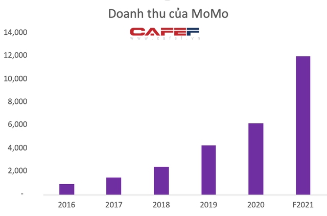 Kỳ lân công nghệ của Việt Nam: Một năm 2 lần gọi vốn thành công hàng trăm triệu USD, doanh thu của MoMo tăng gần gấp đôi trong năm 2021, bỏ ngỏ kế hoạch IPO - Ảnh 2.