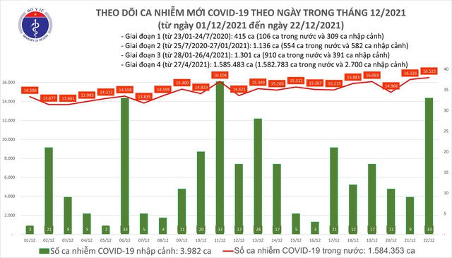 Ngày 22/12, cả nước ghi nhận 16.555 ca COVID-19 mới, Hà Nội 1.646 ca - Ảnh 1.