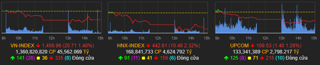 Những cổ phiếu nào khiến VN-Index đỏ lửa trong phiên 23/12? - Ảnh 1.