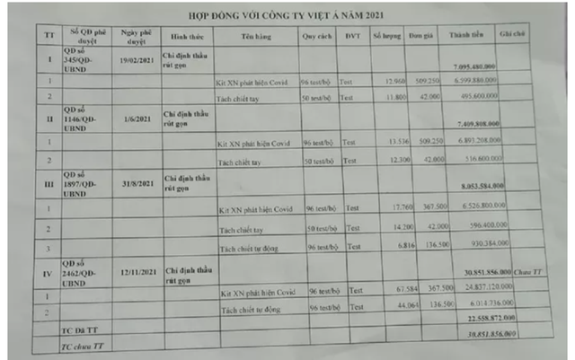 Việt Á trúng 4 gói thầu bán kit Covid-19 hơn 53 tỷ đồng cho CDC Nam Định - Ảnh 1.