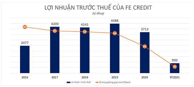 Thương vụ lịch sử và bước ngoặt tỷ đô của công ty tài chính tiêu dùng lớn nhất Việt Nam - Ảnh 5.