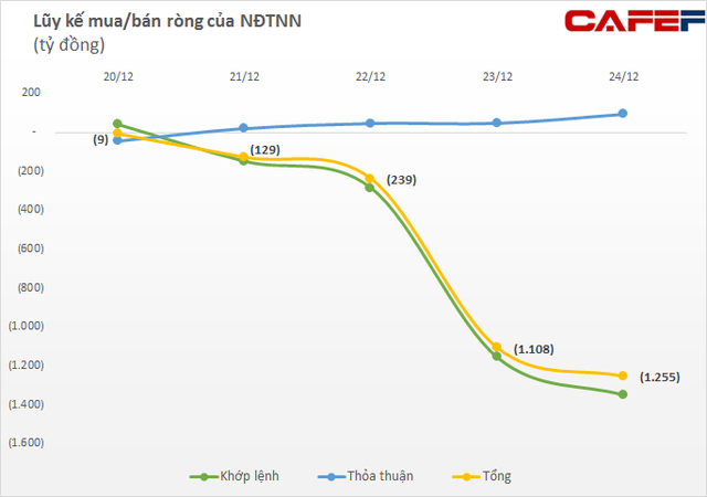 Nhà đầu tư ngoại tiếp tục bán ròng 1.255 tỷ trong tuần 20-24/12, tâm điểm chốt lời gần nghìn tỷ CEO trên HNX - Ảnh 1.