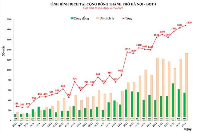 Ngày thứ 2 liên tiếp, Hà Nội phát hiện hơn 1.800 ca mắc Covid-19, có 549 ca cộng đồng - Ảnh 1.