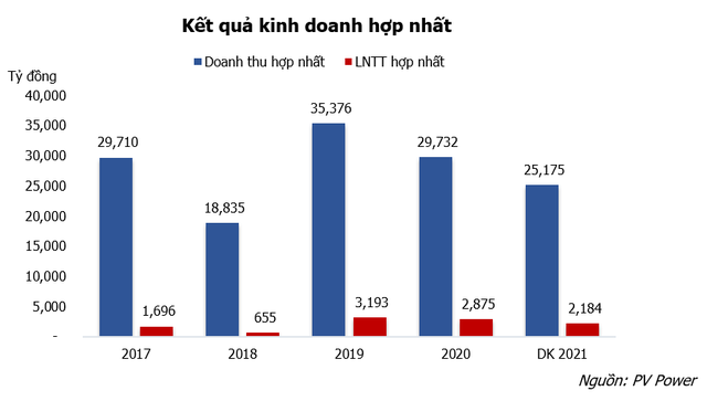 PV Power ước đạt 25.175 tỷ đồng doanh thu và 1.917 tỷ đồng lợi nhuận năm 2021 - Ảnh 1.