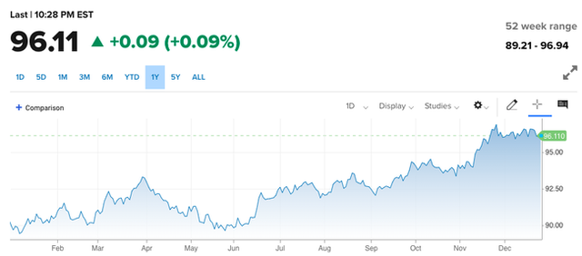 Tỷ giá USD/VND giảm mạnh bất chấp chỉ số DXY đang tăng - Ảnh 1.