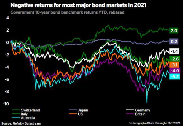 Thị trường trái phiếu toàn cầu thành công rực rỡ trong năm 2021 - Ảnh 2.