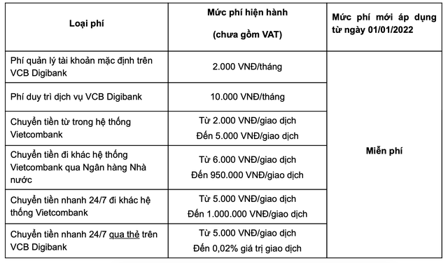 Vietcombank “chơi lớn”, chính thức miễn phí toàn bộ dịch vụ chuyển tiền từ 1/1/2022 - Ảnh 1.