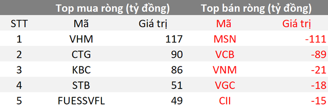 Phiên 28/12: Khối ngoại tiếp tục mua ròng gần trăm tỷ trên toàn thị trường, tập trung gom VHM, CTG - Ảnh 1.