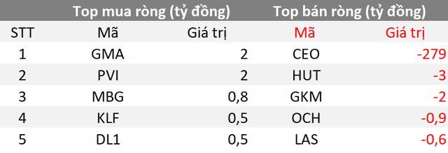 Phiên 28/12: Khối ngoại tiếp tục mua ròng gần trăm tỷ trên toàn thị trường, tập trung gom VHM, CTG - Ảnh 2.