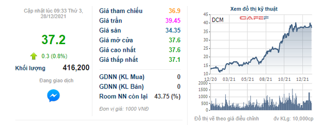 Những ngày cuối năm, Đạm Cà Mau (DCM) điều chỉnh chỉ tiêu lợi nhuận năm 2021 lên hơn 4 lần so với kế hoạch cũ - Ảnh 2.