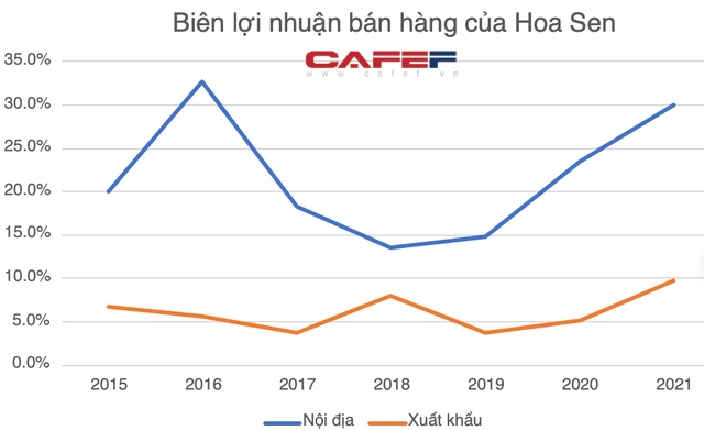 Xuất khẩu thép hơn 1 tỷ đô, nhưng Hoa Sen vẫn chủ yếu kiếm cơm từ nội địa - Ảnh 2.