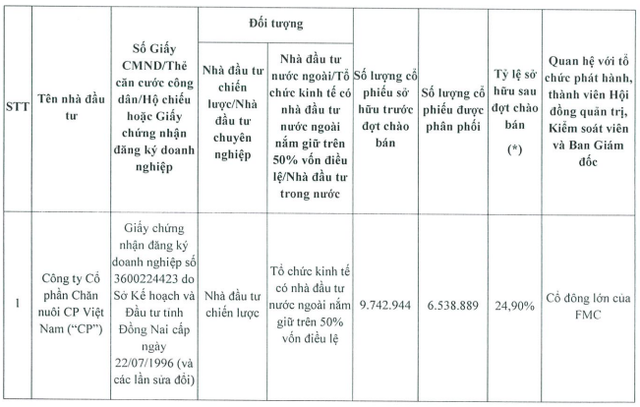 Chi 50.000 đồng/cp, ông lớn CP Việt Nam chính thức nắm 24,9% vốn tại Thực phẩm Sao Ta - Ảnh 1.