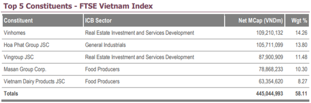 FTSE Vietnam Index chính thức thêm mới DXG, DIG, DGC vào danh mục trong kỳ review quý 4 - Ảnh 1.