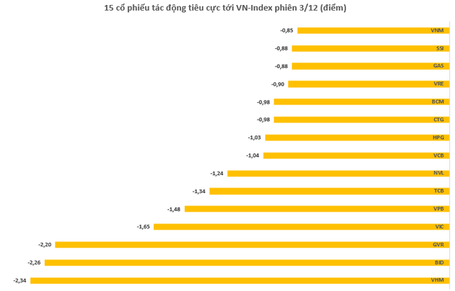 Ngược dòng thăng hoa của chứng khoán Châu Á, chỉ số VN-Index ghi nhận phiên giảm sâu nhất trong vòng 3,5 tháng - Ảnh 3.