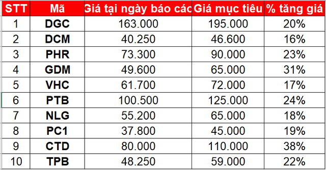 Cổ phiếu tiềm năng nào để tích lũy trong tháng 12? - Ảnh 3.