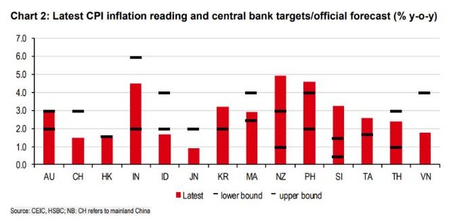 Fed chuẩn bị điều chỉnh chính sách, áp lực đè lên các ngân hàng trung ương châu Á - Ảnh 3.