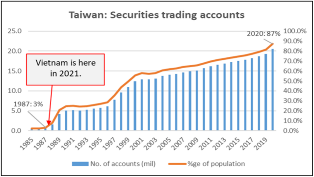 Yuanta: Chứng khoán Việt Nam có nhiều điểm giống với công đoạn tăng thần kỳ của chứng khoán Đài Loan (Trung Quốc), dự báo dao động từ 1.850 – 1.950 điểm năm 2022 - Ảnh 1.