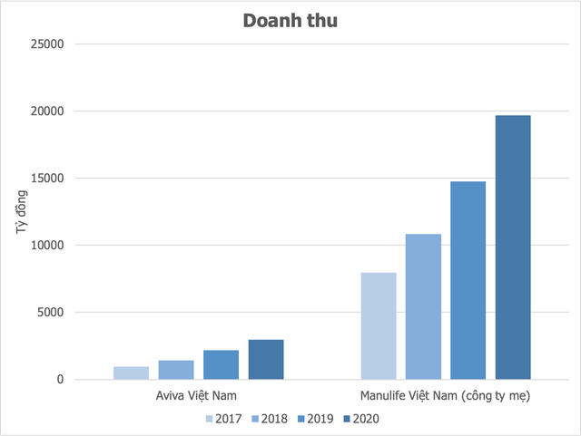 Aviva hoàn tất bán hoạt động kinh doanh tại Việt Nam cho Manulife sau 1 năm  - Ảnh 1.